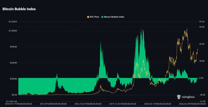 A coinglass chart titled "Bitcoin Bubble Index" tracking BTC Price (orange) against the Bitcoin Bubble Index (green) from 2010 to 2024, showing historical bubble index readings above 90 during past cycle peaks (2013-2014, 2017-2018, 2021), while current BTC price near $60,000-$70,000 corresponds to a relatively low bubble index reading, supporting the claim that Bitcoin remains undervalued despite its high price.