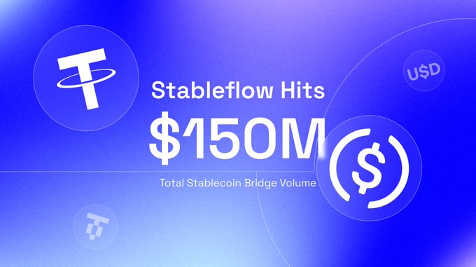 A promotional graphic with the text 'Stableflow Hits $150M Total Stablecoin Bridge Volume' featuring the Stableflow 'T' logo and a USDC icon on a blue gradient background.