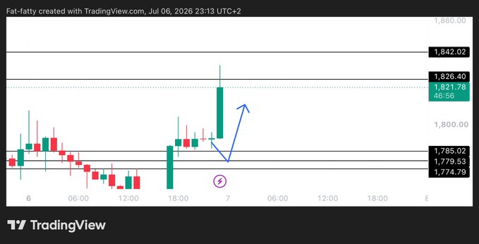 A TradingView candlestick chart shows Ethereum's price action breaking above the 1,821.78 resistance level to hit 1,826.40, with a blue arrow indicating potential further upside momentum, aligning with the "$ETH done and dusted" post suggesting a completed bullish move.