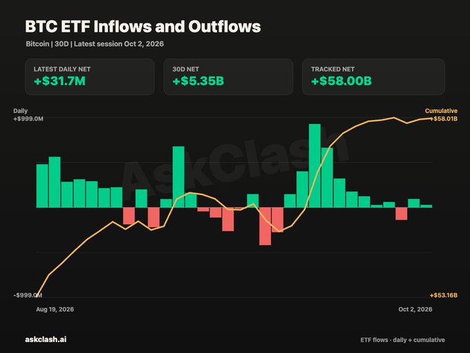 The image displays a Bitcoin ETF inflows and outflows dashboard from AskClash, showing a latest daily net of +$31.7M, 30-day net of +$5.35B, and cumulative tracked net of +$58.00B as of October 2, 2026. The accompanying bar and line chart visually confirms the post's claim, illustrating how the cumulative orange line has climbed steadily to $58.01B alongside strong recent green inflow bars, reflecting Wall Street's continued Bitcoin accumulation.