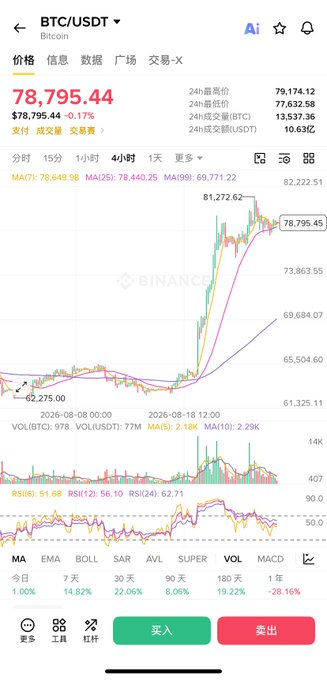 A Binance app screenshot showing the BTC/USDT price chart at $78,795.44 with a 4-hour candle view, displaying a recent rally to $81,272.62 followed by a pullback. The chart includes MA(7) at 78,649.98, MA(25) at 78,440.25, and MA(99) at 69,771.22, with volume and RSI indicators at the bottom—visually illustrating the post's description of Bitcoin surging past $81,000 before consolidating sideways near $78,000 with moving averages still supporting the price.