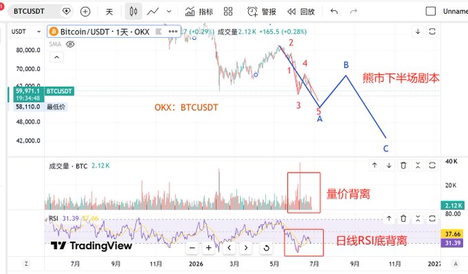A TradingView chart of BTCUSDT on the daily timeframe illustrates the "Bitcoin Bear Market Second Half Script" (熊市下半场剧本), with a labeled Elliott Wave pattern showing waves 1-5 ending at point A near $48,000, a projected rebound to B around $70,000, and a final decline to C, accompanied by Chinese annotations highlighting "量价背离" (volume-price divergence) and "日线RSI底背离" (daily RSI bottom divergence).