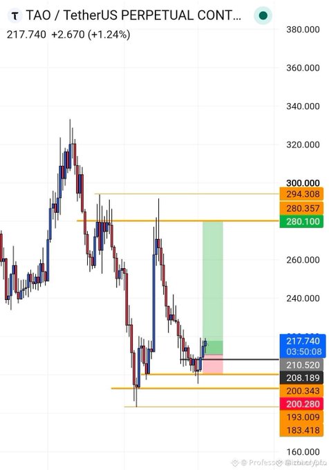 A TradingView chart of TAO/USDT Perpetual Contract showing the price at 217.740 (+1.24%), with key resistance and support levels marked, including 280.100 and 208.189.