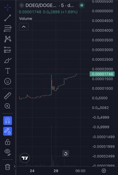A TradingView chart showing the DOEG/DOGE trading pair on a 5-day timeframe, with a price of 0.0001748 and a +1.69% gain.