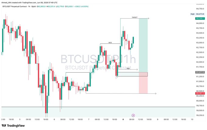 A BTCUSDT (Bitcoin) perpetual contract 1-hour chart on TradingView showing a head and shoulders pattern with a 'TARGET' projection and current price around 63,310.