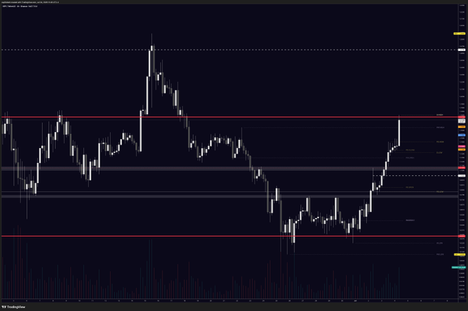 A candlestick chart on TradingView displaying price movements with volume bars at the bottom, featuring red horizontal lines indicating key support/resistance levels.