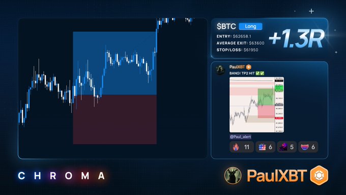 A 'CHROMA' trade call by PaulXBT showing a BTC long entry at 66258.1 with a +1.3R result and an embedded mini-chart tagged @Paul_alert.