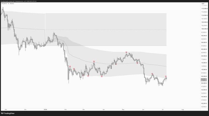 A TradingView candlestick chart of BTCUSD (Bitcoin) on the daily timeframe shows a downtrend from around $108,000 toward the $65,000–$70,000 zone, where the price is testing the developing yearly VWAP alongside the weekly 200EMA near 70k, visually confirming the post's thesis of price accepting back inside value at this confluence level.