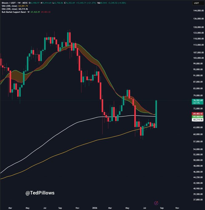 A Bitcoin weekly candlestick chart on the MEXC exchange shows BTC/USDT at $76,352.69 (+3.37%), with a massive green candle breaking above the 200-week SMA ($68,214) and the indicated Bull Market Support Band ($69,468), visually confirming the post's claim of Bitcoin surging toward the $78,000-$80,000 resistance zone in a potential end to the bear market.