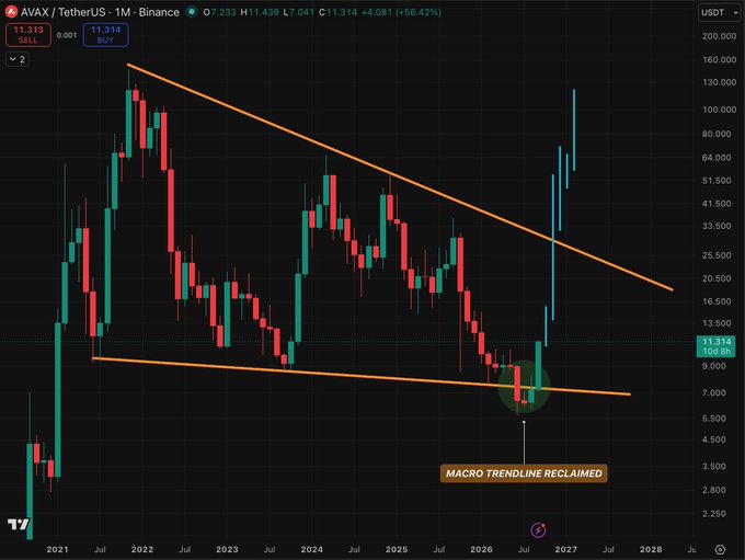 A TradingView candlestick chart for AVAX/USDT on Binance shows a macro downtrend being reclaimed, with a recent breakout highlighted and price data indicating a 56.42% increase to 11.314.