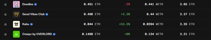"Speechless. Wow. Over 50% FP increase in one day and tripled in the past month. Over a year into @kabuxyz and I’m watching people from every corner of this space show up showing love for our art, our IP, and our community. This wasn't the road I planned. And honestly, there".