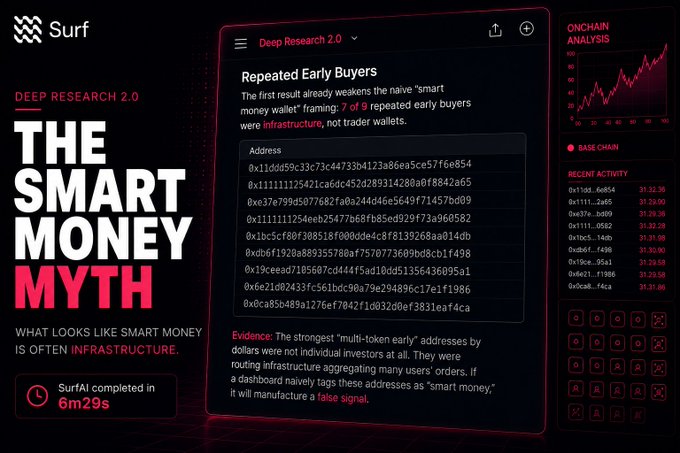 The image is a promotional graphic for SurfAI's "Deep Research 2.0" tool, titled "THE SMART MONEY MYTH," displaying research results that found 7 of 9 "early buyer" addresses were infrastructure routing wallets rather than individual traders. It highlights how a query about "Repeated Early Buyers" was completed in 6m29s, revealing that multi-token early addresses were aggregating orders rather than representing genuine smart money investors, potentially causing false signals in dashboard analytics.