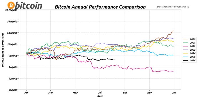 The chart displays an indexed Bitcoin annual performance comparison from 2020 through 2026 (with the 2026 line still in progress), showing each year's price trajectory rebased to $100,000 at the start of January. As of the August 7, 2026 cutoff, 2020 leads with the strongest year-end gains (reaching ~$320,000), while 2022 remains the worst performer (around $30,000), and the current 2026 line (black) is tracking closely with prior mid-cycle years at roughly $160,000.