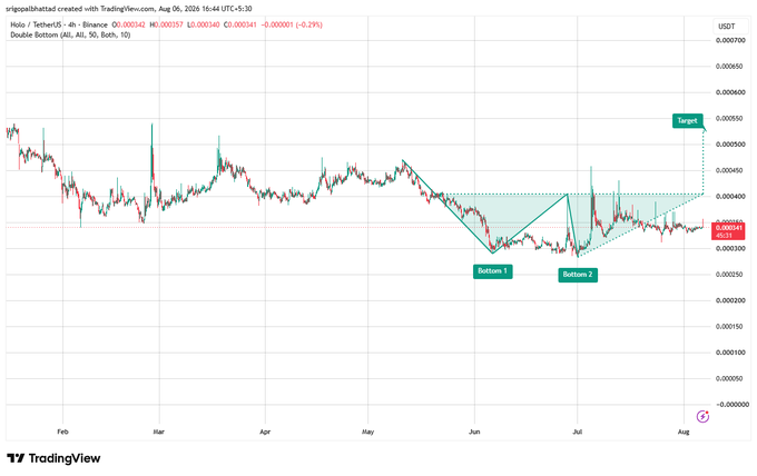A TradingView 4-hour chart for Holo/TetherUS showing a Double Bottom pattern with 'Bottom 1', 'Bottom 2', and a 'Target' marker.