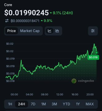 A CoinGecko price chart for a token named 'Core' showing a 24H increase of 9.1% to $0.01990245.