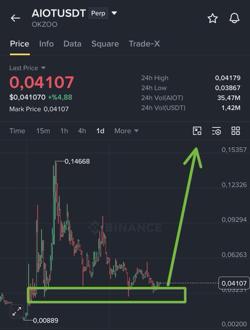 A Binance perpetual futures chart for AIOTUSDT shows the token trading at $0.04107 (up 4.88% in 24h), with a green arrow and box highlighting a potential support breakout point around the $0.04107 level. The visual supports the poster's bullish long call, illustrating a bounce off a key support zone after the token's prior decline from a $0.14668 high.