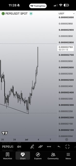 A TradingView chart of PEPE/USDT SPOT on the 4-hour timeframe shows the price breaking out of a symmetrical triangle pattern and surging vertically, with the latest candle printing a low of 0.000002763 at 02:31:13—capturing the explosive breakout that the caption "Ripe As Fuck $PEPE" refers to.
