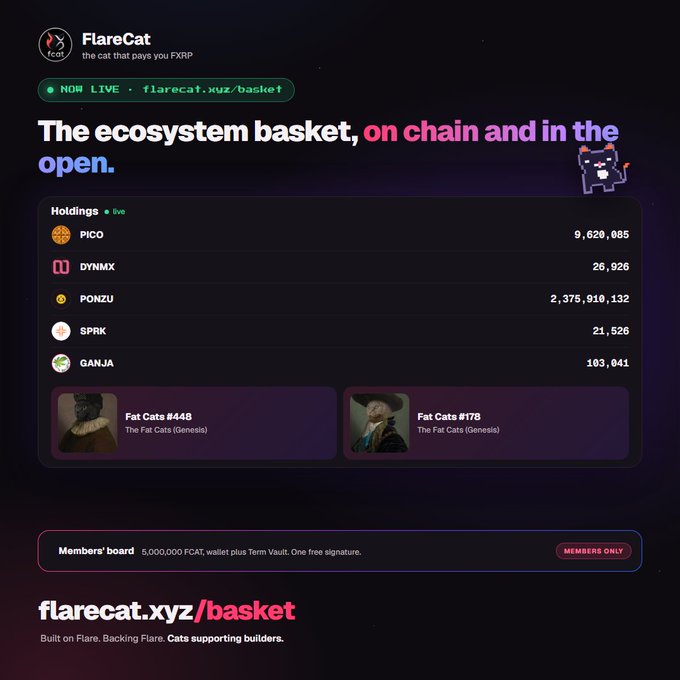 A digital dashboard for 'FlareCat' showing holdings in tokens PICO (9,620,085), DYNMX (26,926), PONZU (2,375,910,132), SPRK (21,526), and GANJA (103,041), with NFT collections 'Fat Cats #448' and 'Fat Cats #178' displayed.