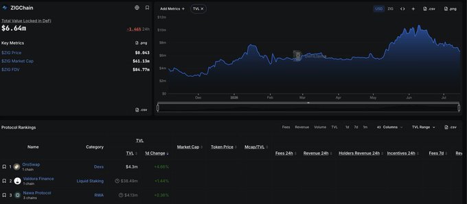 The image displays a ZIGChain dashboard showing Total Value Locked in DeFi at $6.64M (down 3.86% in 24h), a ZIG price chart trending upward since December, and protocol rankings featuring OrcSwap ($4.3M TVL, +4.66%), Valdora Finance ($38.49M TVL, +3.44%), and Nawa Protocol ($4.03M TVL, +5.36%)—directly illustrating the post's claim of exceptional 1-month TVL growth across the ZIGChain ecosystem, with the listed protocols showing notable 24h TVL increases that align with the post's narrative of a quietly thriving chain.