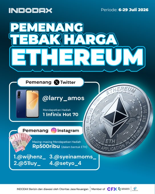 Indodax announces winners of its Ethereum Price Guessing Contest (July 6-29, 2026), with Twitter winner @larry_amos receiving an Infinix Hot 70 and four Instagram winners (@wijhenz_, @51luy_, @syeinamoms_, @setyo_4) each earning Rp500,000 in ETH.
