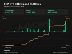 A financial dashboard titled "XRP ETF Inflows and Outflows" shows net inflows of $20.9M, money market activity of $93.5M, and a trending net of $620.5M, with XRP priced at $3.05 as of April 8, 2025. The image appears unrelated to the post about Ripple CEO Brad Garlinghouse discussing potential IPO plans, focusing instead on ETF fund flows rather than the company's public offering prospects.