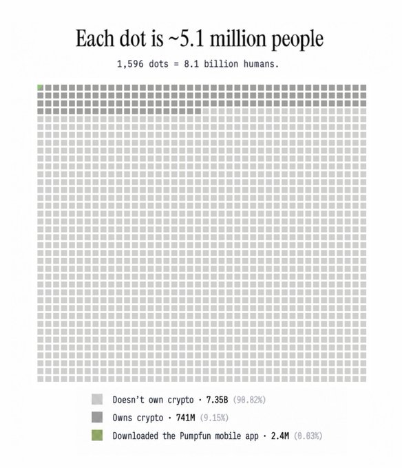 A dot-grid visualization comparing crypto adoption rates to global population, showing 7.35B people (96.82%) don't own crypto, 741M (9.15%) own crypto, and only 2.4M (0.83%) downloaded the Pumpfun mobile app—highlighting how niche the platform remains. 

The image reinforces the post's nod to early $SHIB-era "cult" energy, illustrating that while Pumpfun-style "moonkey" communities feel large in crypto circles, they still represent a minuscule fraction of worldwide users.