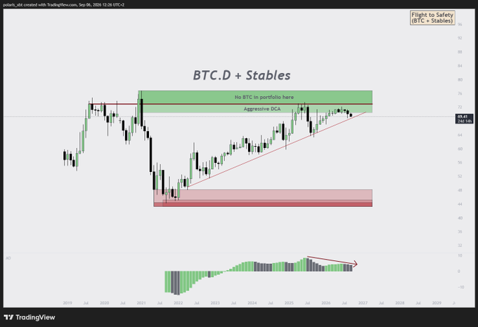 A TradingView chart displays "BTC.D + Stables" with annotations indicating a "Flight to Safety (BTC + Stables)" and highlighting zones for "No BTC in portfolio here" (around 73-78) and "Aggressive DCA" (around 44-48), with BTC.D currently at 59.41. The chart, spanning 2019-2026, supports the post's argument for an extended "Alt-Cycle" within a larger crypto bull run, as the rising trendline on BTC dominance suggests an eventual rotation into altcoins rather than a brief altseason.