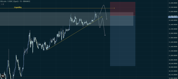 The image is a Bitcoin/USDC (BTCUSDC) 15-minute chart on Binance showing price action approaching a key short zone, with a yellow trendline indicating a potential break point and a marked "Liquidity" level above $63,160. The annotated expected move (white arrow) shows a push into the liquidity zone for a grab before a bearish reversal, aligning with the trader's short setup awaiting confirmation via trendline break or rejection above $63,160.
