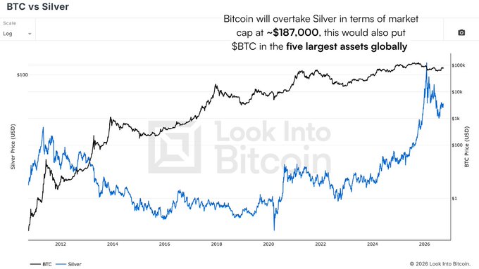 A financial chart titled 'BTC vs Silver' from Look Into Bitcoin, showing Bitcoin and Silver price trends from 2012 to 2026, with text stating 'Bitcoin will overtake Silver in terms of market cap at ~$187,000, this would also put $BTC in the five largest assets globally'.