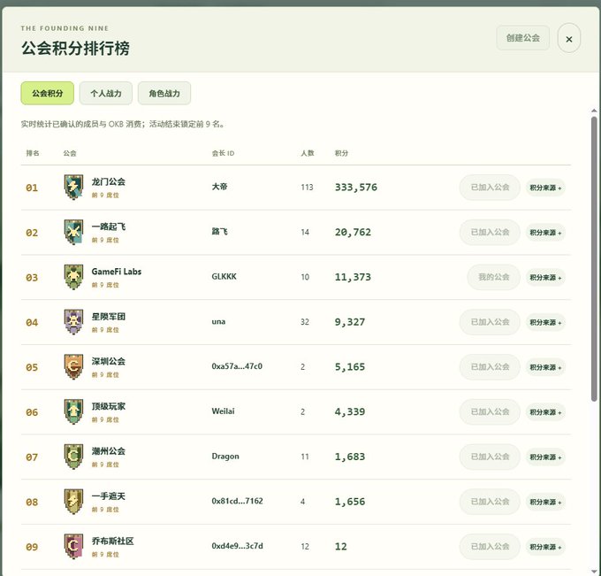 A Chinese-language leaderboard titled '公会积分排行榜' (Guild Points Ranking) for 'THE FOUNDING NINE' showing guild names, member counts, and scores, with top guild '龙门公会' at 333,576 points.