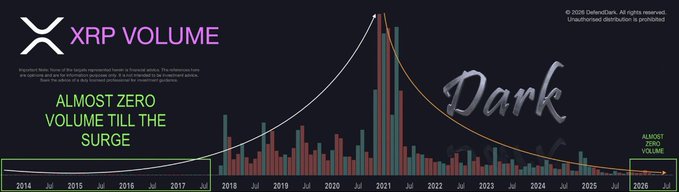 The image is a chart titled "XRP VOLUME" by DefendDark, showing a bar graph of XRP trading volume from 2014 to 2026, with a dramatic surge in 2021 followed by a steady decline into "Dark" territory, highlighted by the annotation "ALMOST ZERO VOLUME TILL THE SURGE" on the left and "ALMOST ZERO VOLUME" on the right—visually reinforcing the post's observation that XRP trading activity is near multi-year lows alongside shrinking exchange supply.