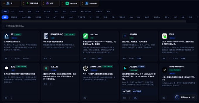 A dark-themed webpage titled "ARCLENS · ARC 行业大盘" displays a grid of project cards featuring various Web3 and DeFi projects including Interlink, RWA Partner, LinkCash, ArcArk, Cygnus Finance, 1nch.io, and Catalena Labs, each with brief descriptions in Chinese. The image relates to the accompanying post by showcasing an ecosystem directory page (arclenz.xyz/ecosystem/arc) for Arc Network projects, with the "ARCLENS" branding visible in the top navigation bar.