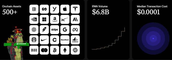 A dashboard highlighting $INJ's RWA growth, featuring 500+ onchain assets (including major brands like Apple, Microsoft, Nike, and Starbucks), $6.8B in RWA volume, and a median transaction cost of $0.0001.