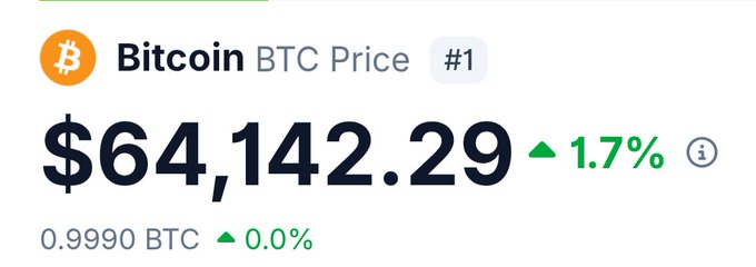 The image shows a Bitcoin (BTC) price ticker displaying $64,142.29, up 1.7% (shown in green), reinforcing the post's excitement about strong upward buying momentum in the crypto market.