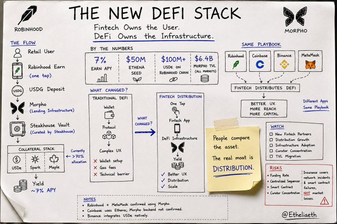 A hand-drawn infographic titled 'THE NEW DEFI STACK' explains how Fintech apps like Robinhood and Coinbase distribute DeFi infrastructure from Morpho to users, highlighting a 7% earn APY.