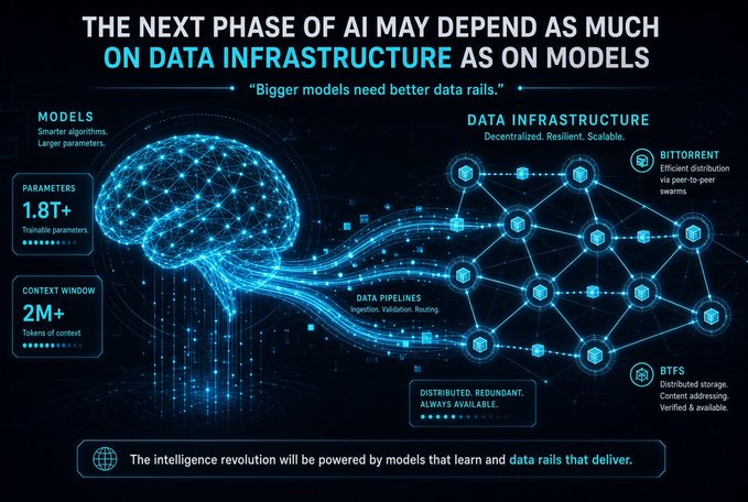 An infographic titled 'THE NEXT PHASE OF AI MAY DEPEND AS MUCH ON DATA INFRASTRUCTURE AS ON MODELS' illustrates the connection between AI models (1.8T+ parameters, 2M+ context window) and decentralized data infrastructure including BitTorrent and BTFS.