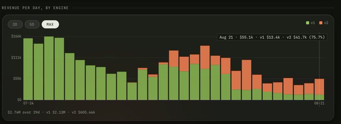 A “Revenue per Day, by Engine” bar chart compares v1 and v2 revenue, with a peak near $164K in July 2024 and a tooltip showing Aug 21 at $55.1K total, v1 $13.4K, and v2 $41.7K (75.7%). It illustrates declining recent revenue trends underlying the post’s bullish view that the Robinhood chain is the cycle’s chain and that $PONS offers the best exposure.