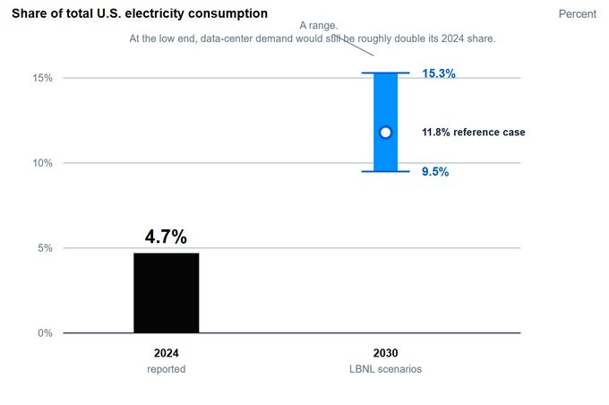 A bar chart titled "Share of total U.S. electricity consumption" shows data centers at 4.7% in 2024, with a 2030 projection range from 9.5% to 15.3% (11.8% reference case), sourced from LBNL scenarios cited in a Department of Energy-backed report.