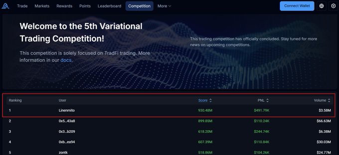 This image shows the leaderboard for the 5th Variational Trading Competition, with "Linenmito" in first place with a score of 930.48M and a PNL of $491.79K. The accompanying post confirms Linenmito's victory in this competition.
