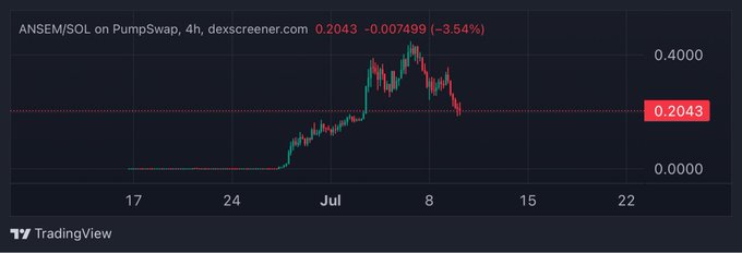 A 4-hour DEX Screener chart shows ANSEM/SOL on PumpSwap trading at 0.2043, down 3.54% (-0.007499), with price action revealing a sharp rally from near-zero in late June/early July followed by a notable pullback from highs near 0.45, reflecting the volatile pump-and-dump cycle referenced in the post about traders who successfully timed entries and exits during the run.