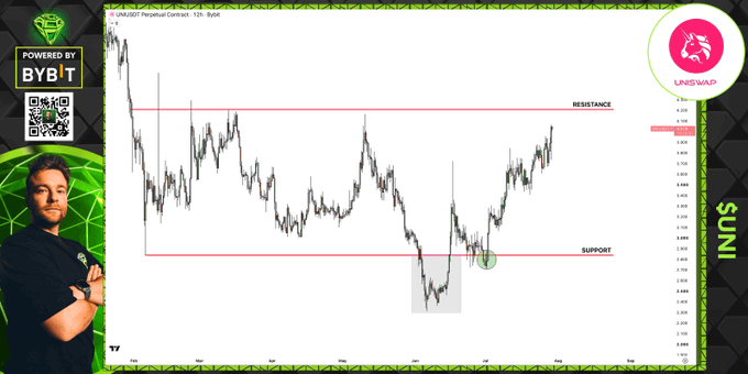 This image shows a $UNI cryptocurrency chart on Bybit, indicating a recent upward trend that is approaching a key resistance level. The chart highlights support and resistance lines, with the price shown approaching the upper resistance.