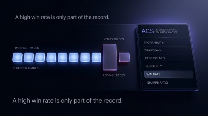 A dark-themed financial graphic from 'ACS AGENTICS CAPITAL SOLUTIONS' stating 'A high win rate is only part of the record,' showing 8 winning blue squares versus 2 losing pink squares out of 10 closed trades, alongside menu options for Profitability, Drawdown, Consistency, Longevity, Win Rate, and Sharpe Ratio.
