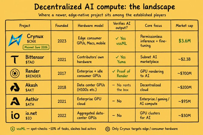 A comparison table titled "Decentralized AI compute: the landscape" positions Crynux ($CNX, founded 2023, ~$3.6M market cap) against larger competitors including Bittensor (~$2.3B), Render (~$700M), Akash (~$200M), Aethir (~$95M), and io.net (~$30M), highlighting that Crynux is the only project targeting edge/consumer hardware while verifying AI output via vssML—making it a newer, edge-native entrant in a field dominated by well-funded established players.