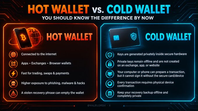 An infographic comparing Hot Wallet vs. Cold Wallet cryptocurrency storage methods, highlighting differences in connectivity, security, and usage.