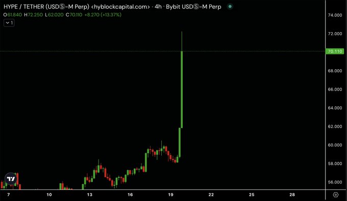 A 4-hour trading chart for HYPE / TETHER (USDⓈ-M Perp) on Bybit showing a sharp vertical price spike upward, with a current price of 70.110 and a gain of +13.37%.