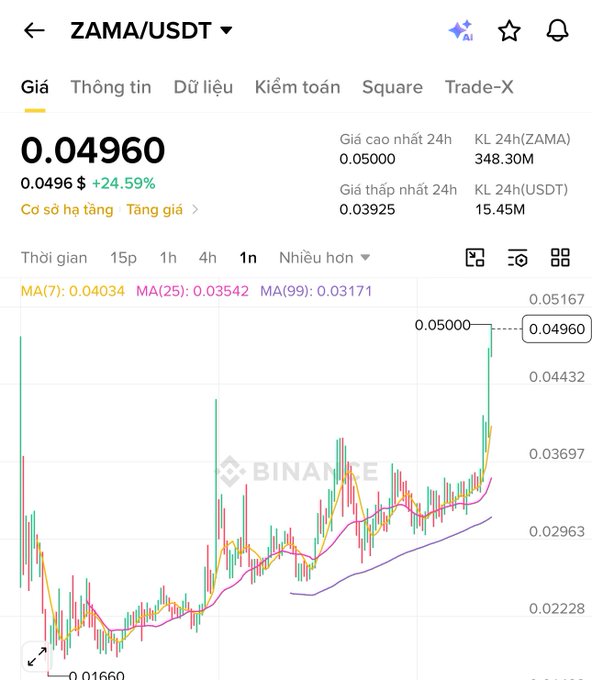 A Binance trading chart showing the ZAMA/USDT pair priced at 0.04960 USDT, up 24.59%, with moving averages displayed.