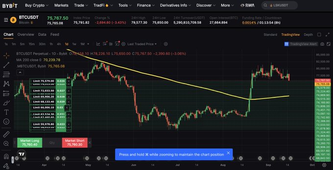A Bybit BTCUSDT perpetual trading chart showing Bitcoin's price at $75,767.50 with a 3.04% decline, displaying key limit order levels between $73,579 and $76,006 with market long and short orders set at $75,760.40 and $76,760.30, illustrating a trader's dip-buying strategy at a descending trendline.