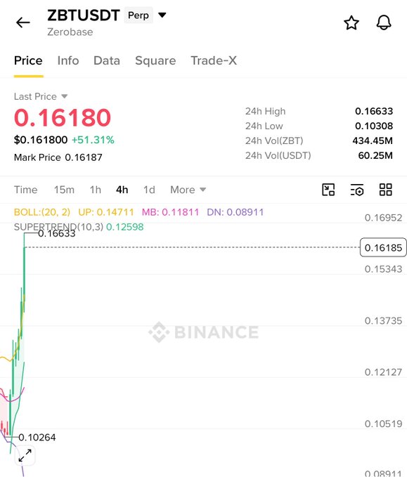 A Binance perpetual futures chart for ZBTUSDT (Zerobase) showing a last price of $0.16180, up +51.31%, with 24h volume of 434.45M ZBT and 60.25M USDT. The image supports the bullish claim by displaying a sharp price surge from $0.10264 to $0.16633, visually illustrating the strong upward momentum highlighted in the post.