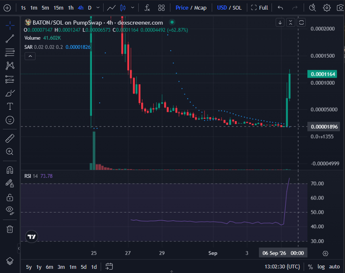 A financial chart from dexscreener.com shows the BATON/SOL trading pair on PumpSwap, with a recent sharp price spike indicated by the RSI and candlestick patterns.