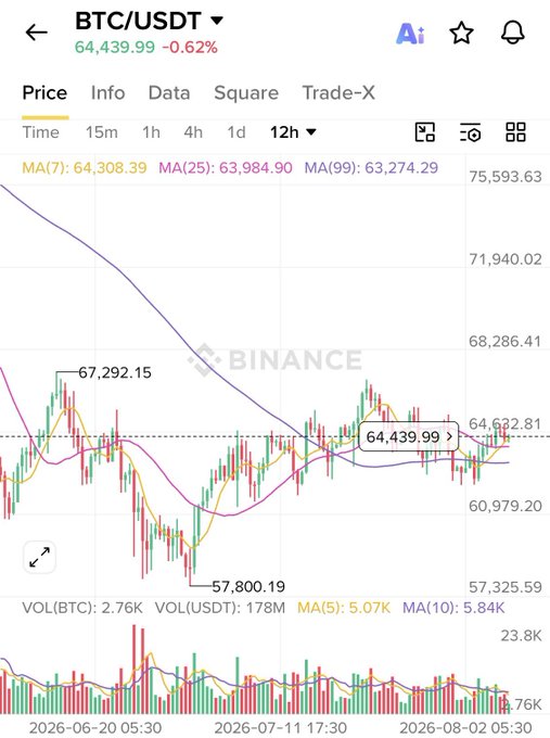 The image shows a Binance BTC/USDT 12-hour candlestick chart trading sideways around $64,439.99 (down 0.62%), with the price oscillating between a recent low of $57,800.19 and high of $67,292.15, visually illustrating Bitcoin's choppy, indecisive price action that has frustrated long-term holders awaiting a new all-time high.